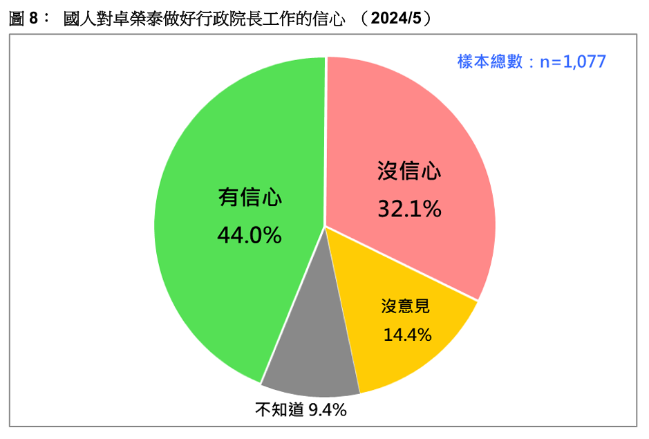 國人對卓榮泰做好行政院長工作的信心。台灣民意基金會提供