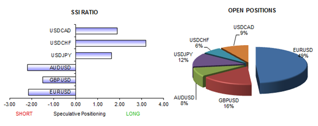 ssi_table_story_1_body_Picture_7.png, Forex Analysis: Crowds Extremely Long US Dollar, May Continue Lower