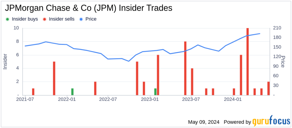 Insider Sale: Chief Risk Officer Ashley Bacon Sells Shares of JPMorgan Chase & Co (JPM)