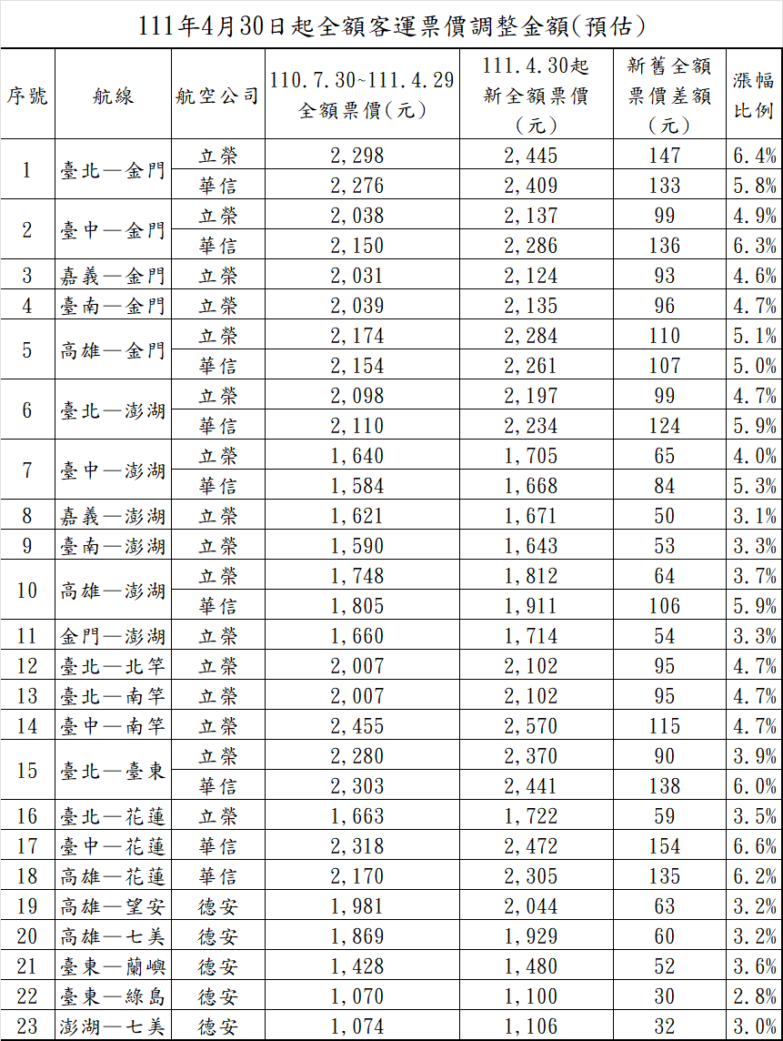 國內線調漲價差。（圖／民航局提供）