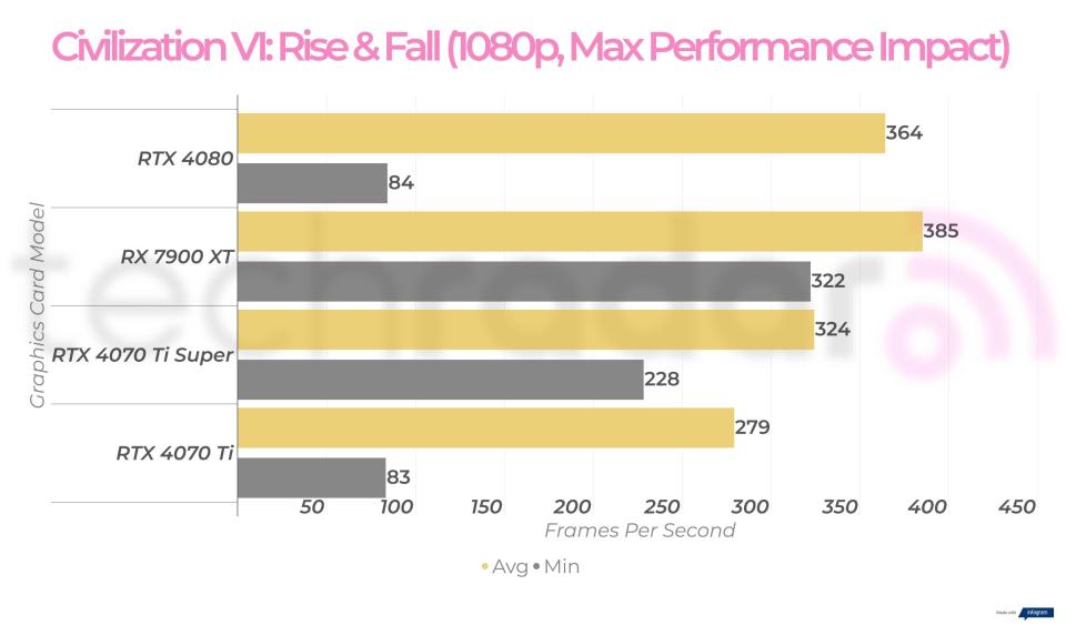 1080p gaming benchmarks for the RTX 4070 Ti Super