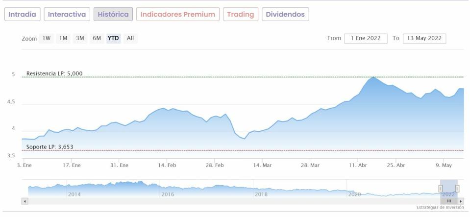 Telefónica cotización anual del valor