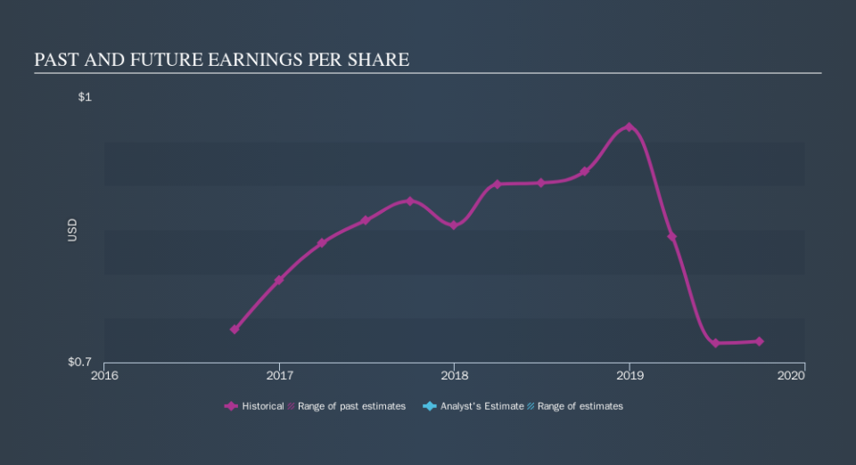 NasdaqCM:PBHC Past and Future Earnings, November 19th 2019