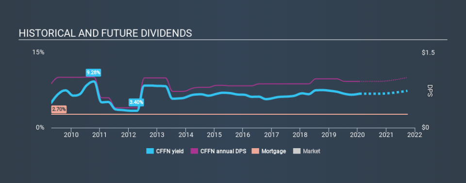 NasdaqGS:CFFN Historical Dividend Yield, January 26th 2020