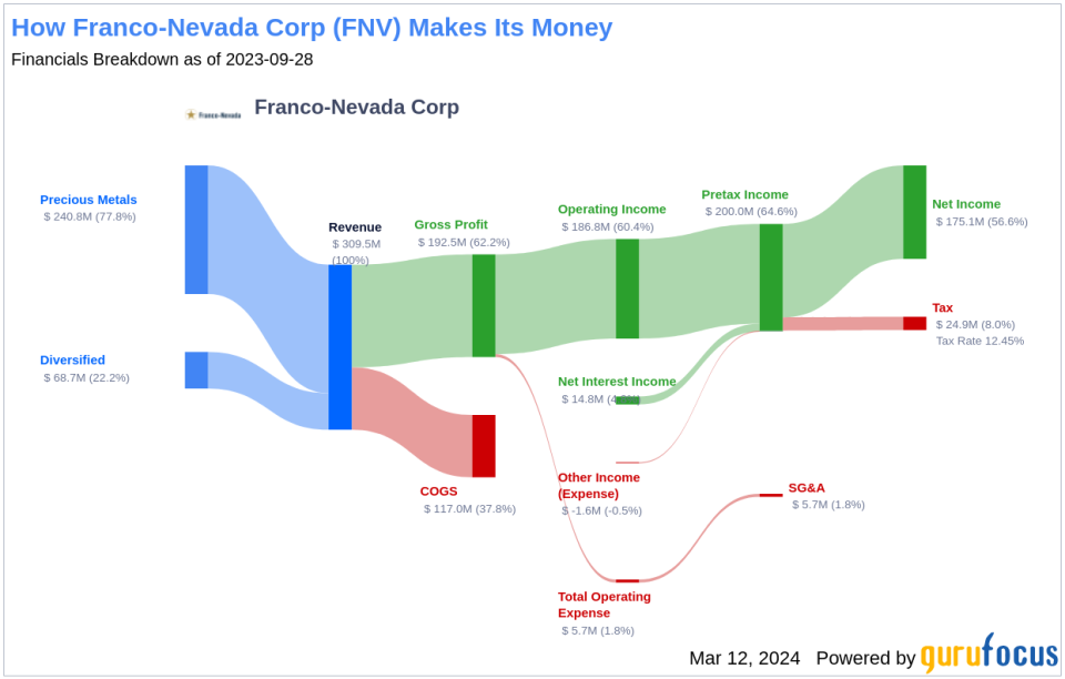 Franco-Nevada Corp's Dividend Analysis