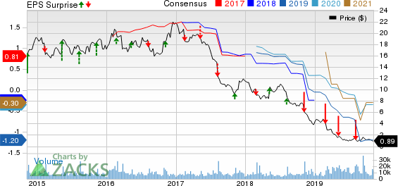 Dean Foods Company Price, Consensus and EPS Surprise