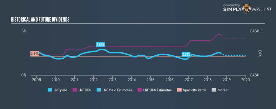TSX:LNF Historical Dividend Yield September 1st 18