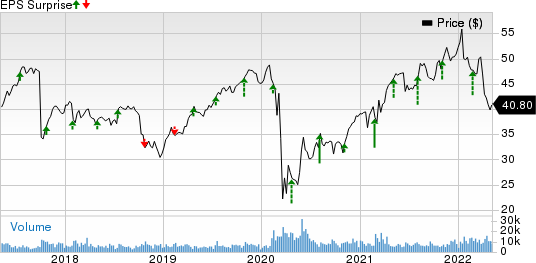 Fidelity National Financial, Inc. Price and EPS Surprise