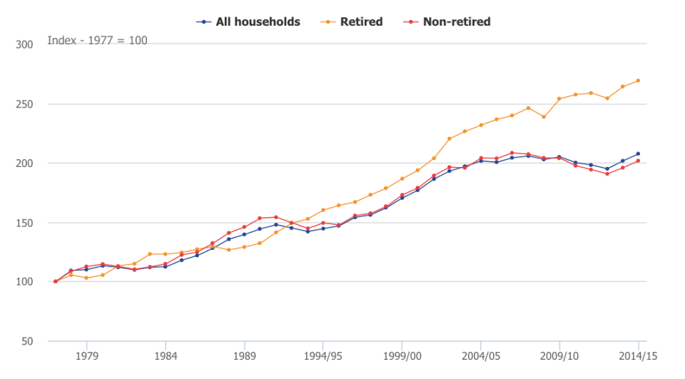 gini pensions