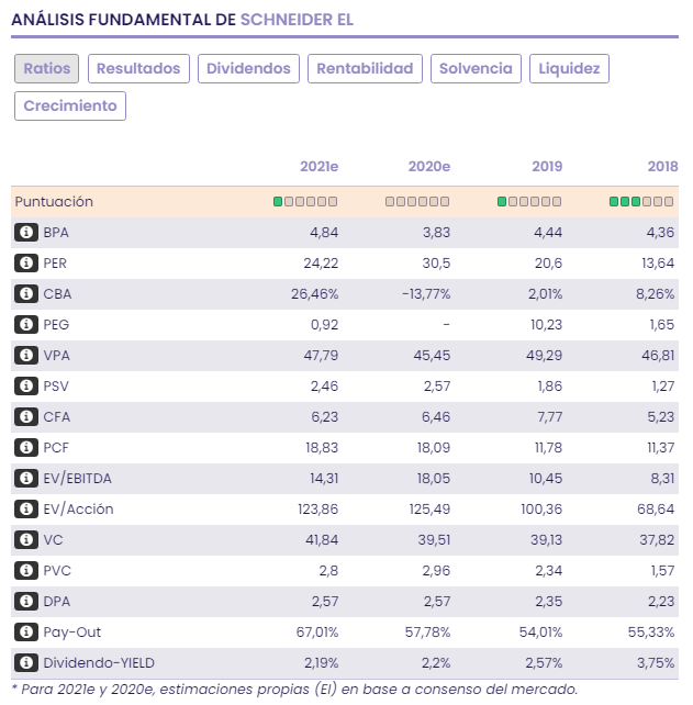 SCHNEIDER ELECTRIC: un negocio con potencial para 2021