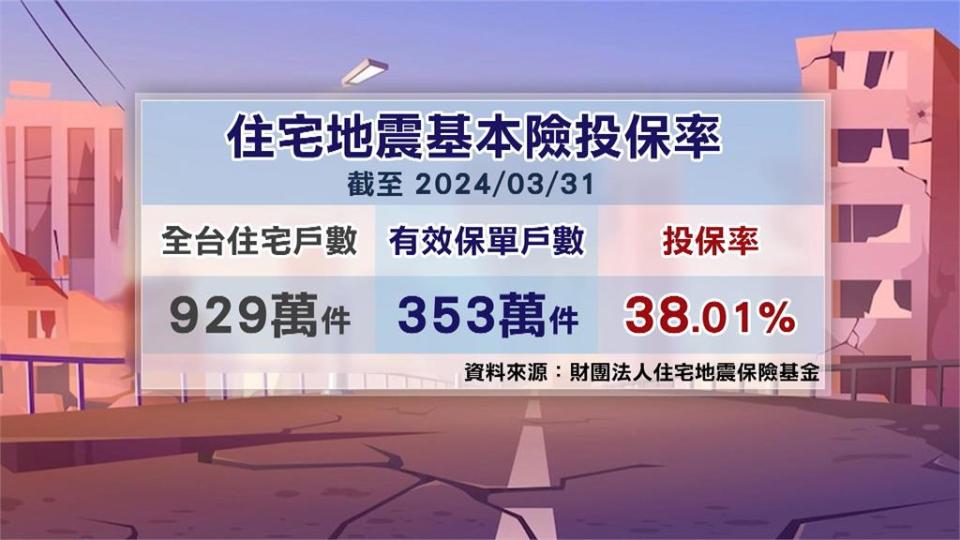 異言堂／地震險推逾20年 投保率僅38%  專家：保額過低 理賠條件過苛