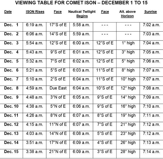 This table lists possible sighting opportunities for Comet ISON, if it is becomes visible to the naked eye after its Nov. 28 sun encounter, in December 2013.