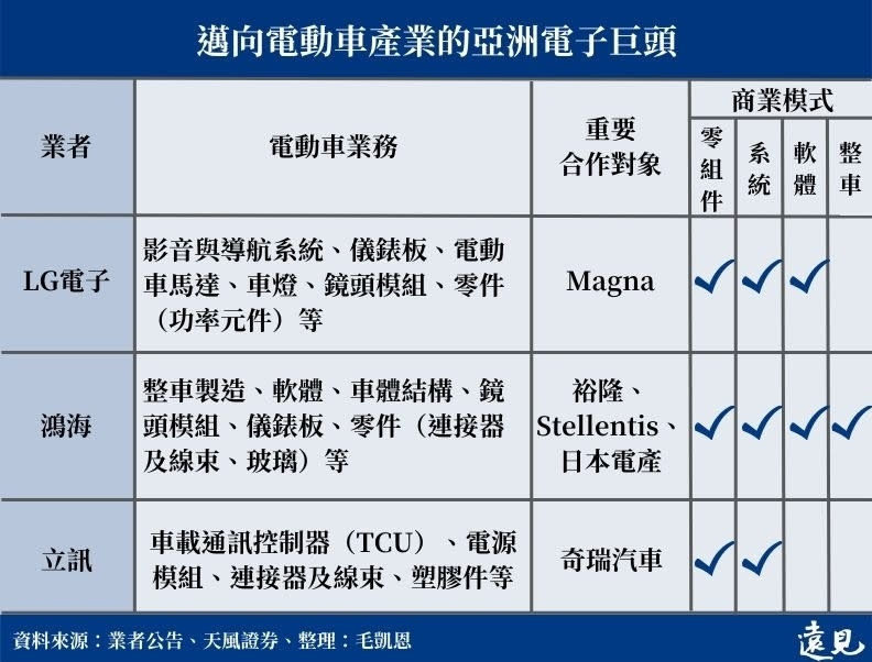 邁向電動車產業的亞洲電子巨頭