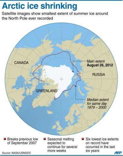 Graphic showing the summer Arctic ice extent, smallest on record since the start of satellite monitoring, with weeks to go for seasonal melting to continue, according to data from the US National Snow and Ice Data Center and NASA