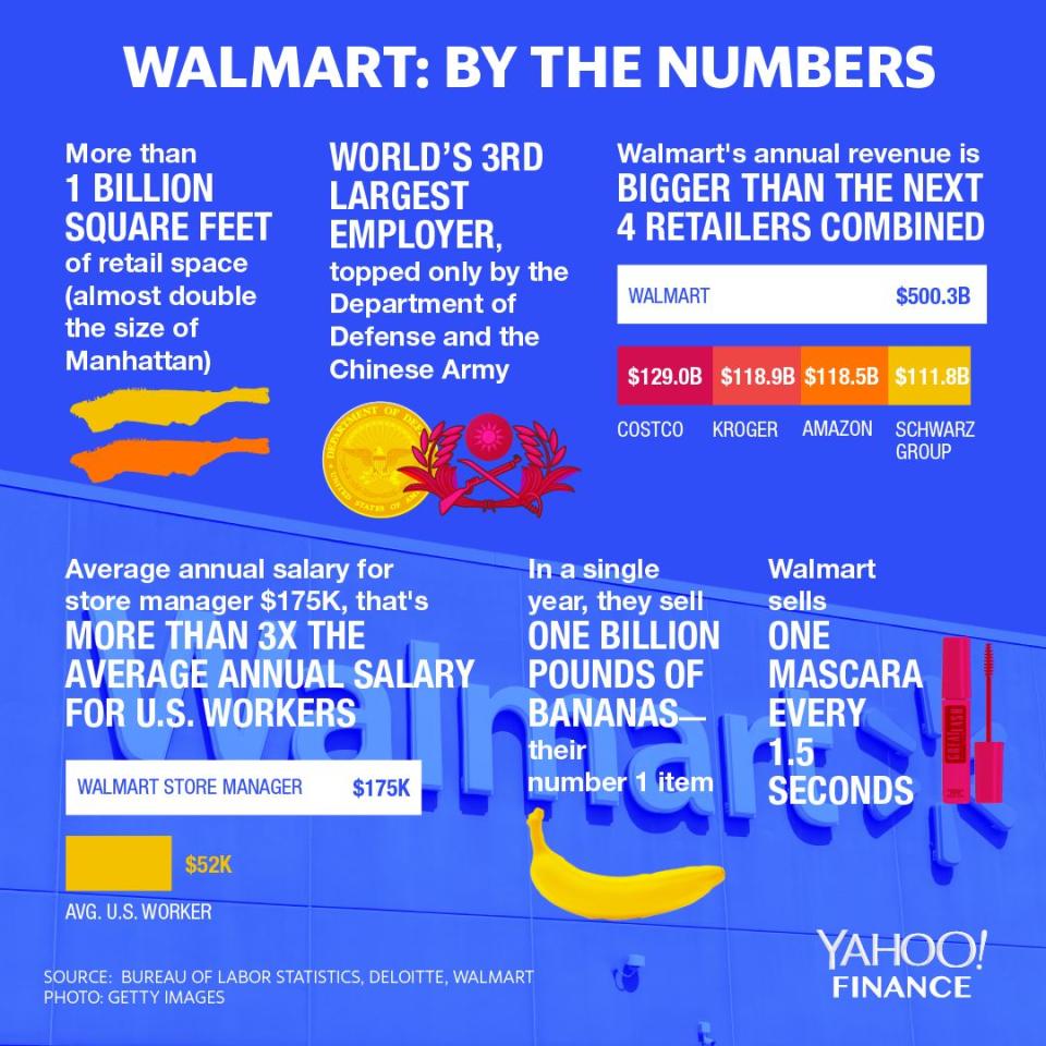 The largest U.S. employer holds massive stakes of retail, real estate and human capital.