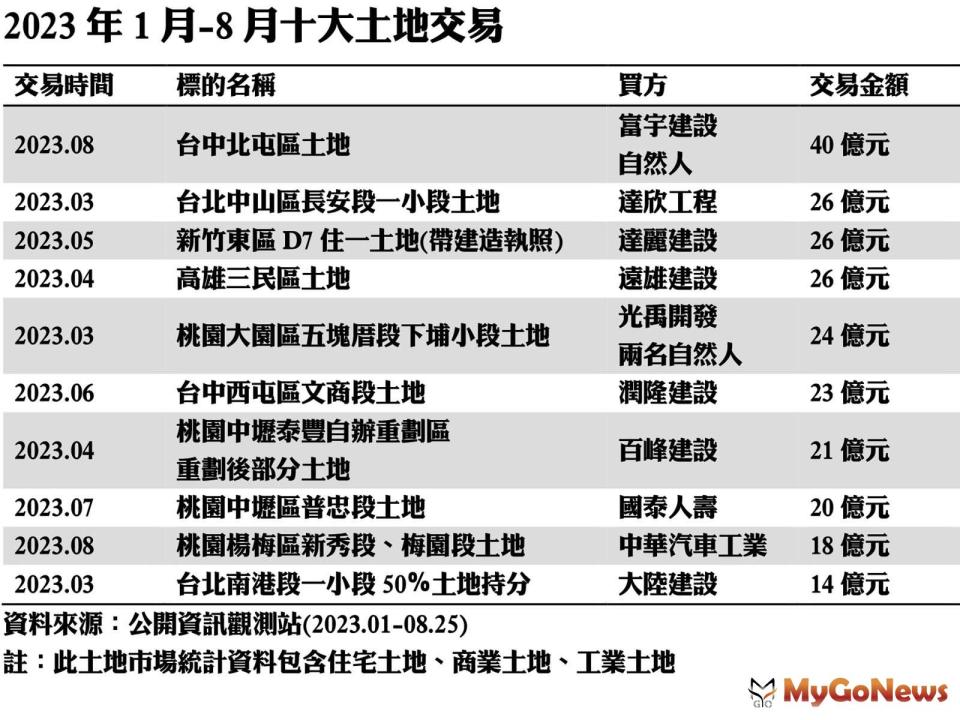 ▲2023年1月-8月十大土地交易