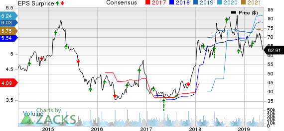 Kohl's Corporation Price, Consensus and EPS Surprise