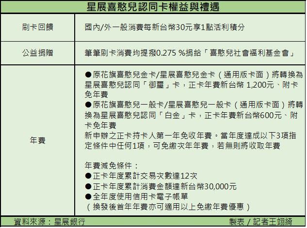 星展喜憨兒認同卡權益與禮遇。（圖／記者王翊綺製表）