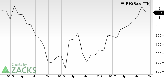 Malibu Boats, Inc. PEG Ratio (TTM)