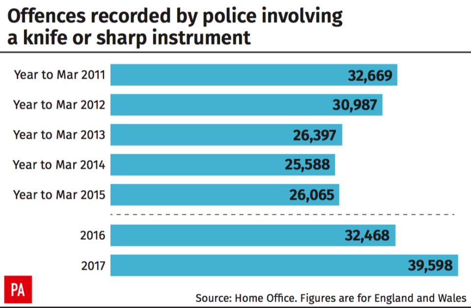 <em>Knife crime offences recorded by police (PA)</em>