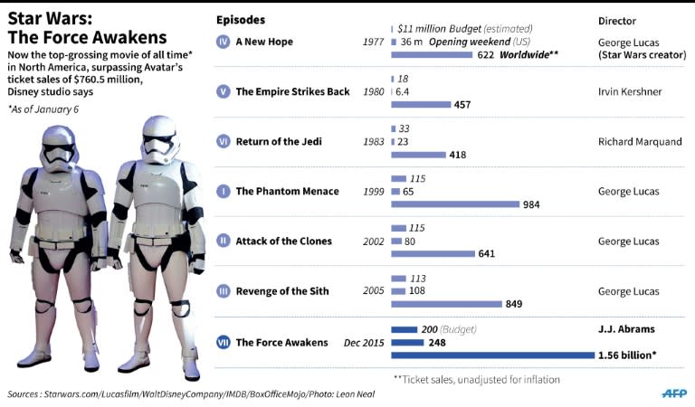 Graphic on ticket sales for all seven Star Wars films. 180 x 105 mm