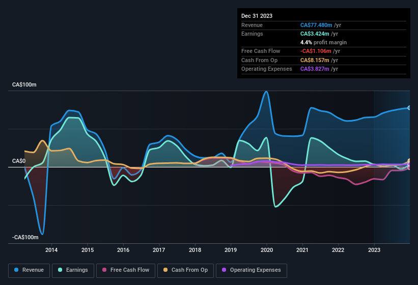 earnings-and-revenue-history