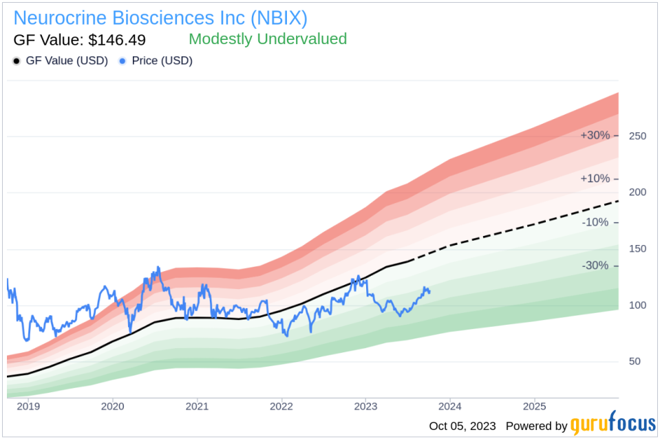 Neurocrine Biosciences (NBIX): An Undervalued Gem in the Pharmaceutical Sector?