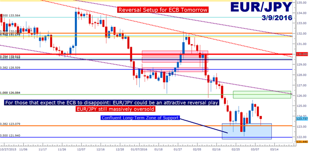 EUR/USD, Euro Stocks Primed for ECB: Will Draghi Deliver?