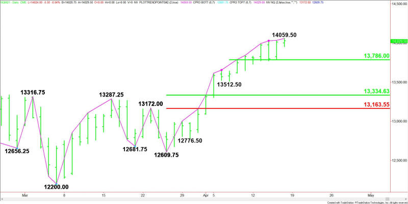 Daily June E-mini NASDAQ-100 Index