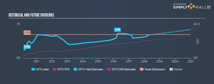 LSE:GFTU Historical Dividend Yield Apr 16th 18