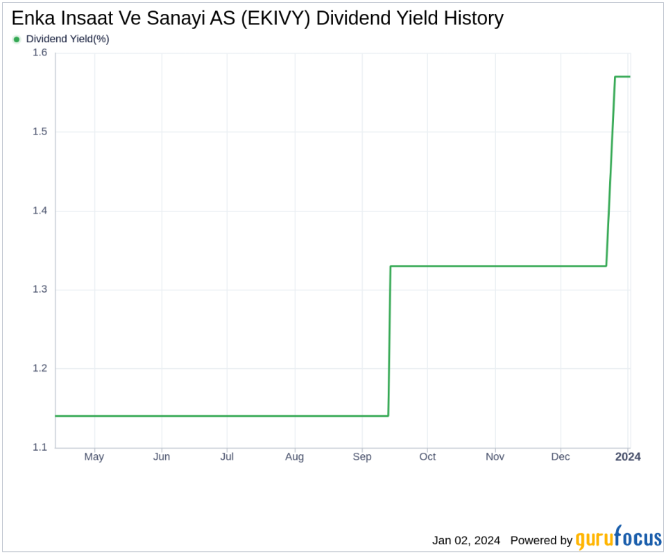 Enka Insaat Ve Sanayi AS's Dividend Analysis