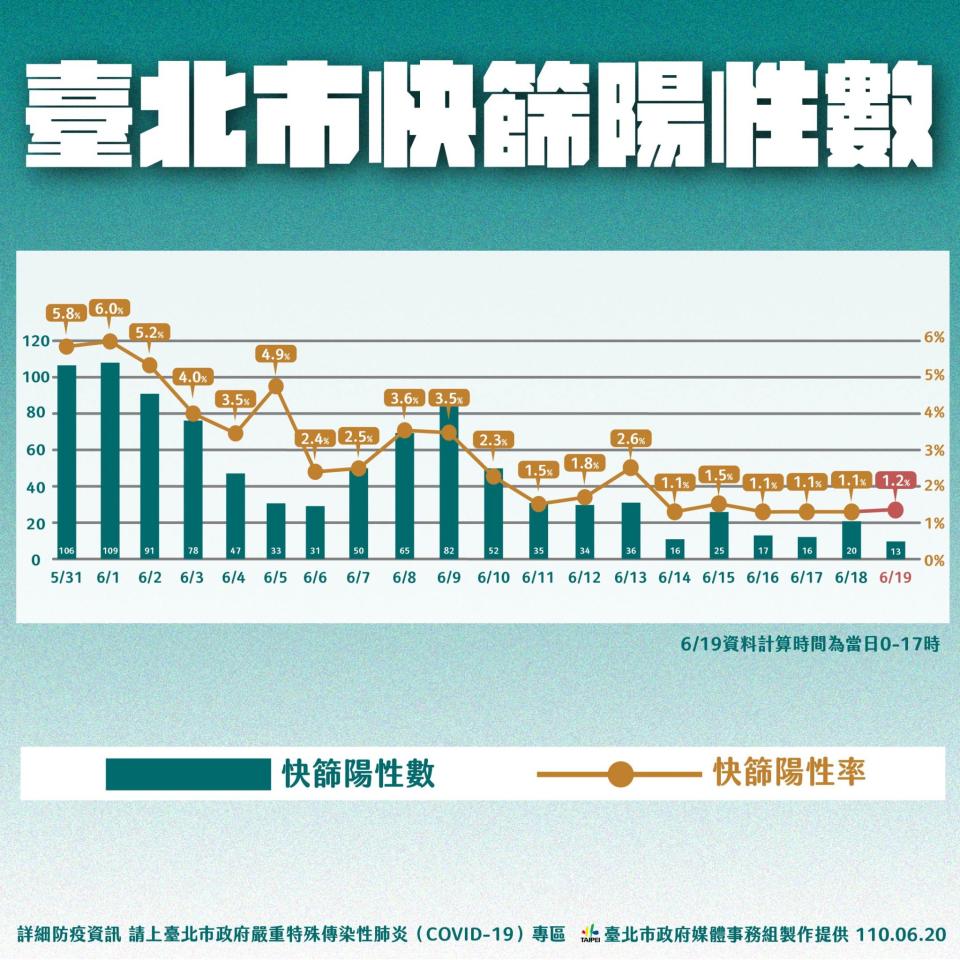 台北市快篩陽性數。（圖／台北市政府）