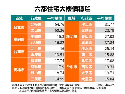 六都房價最穩定20區。（圖／中信房屋提供）