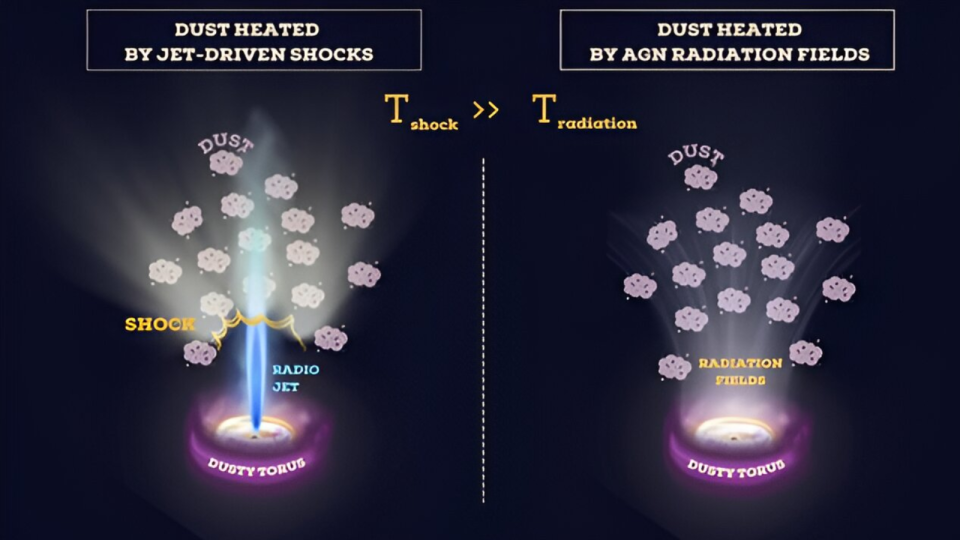 A diagram showing the effects of dust heated by rays (right) and dust heated by radiation fields