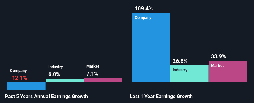 past-earnings-growth