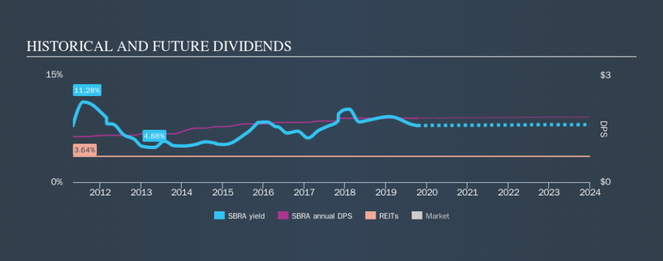 NasdaqGS:SBRA Historical Dividend Yield, October 9th 2019