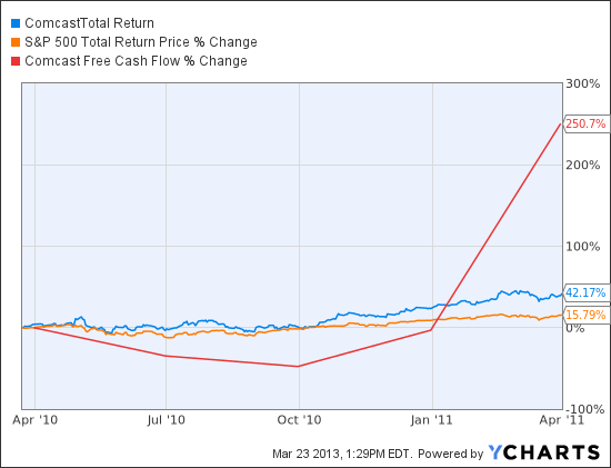 CMCSA Total Return Price Chart