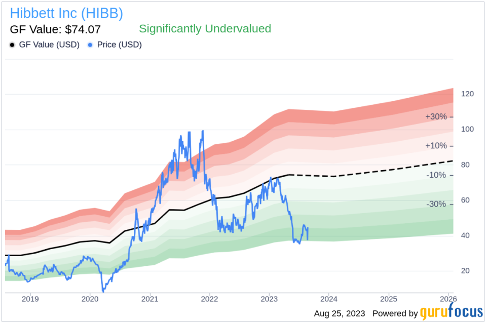 Is Hibbett Inc. (HIBB) Significantly Undervalued?