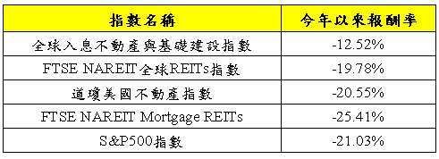 資料來源：Bloomberg、富邦投信整理；資料日期：2021.12.31~2022.06.30 以上指數資料為過去歷史表現，僅供參考，過去走勢不代表未來走勢，亦非本基金走勢及未來績效之保證。