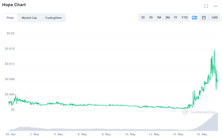 <a href="#https://coinmarketcap.com/currencies/hope-token/" data-ylk="slk:HOPE Preis: Ein Bild von CoinMarketCap;elm:context_link;itc:0;sec:content-canvas" class="link ">HOPE Preis: Ein Bild von CoinMarketCap</a>