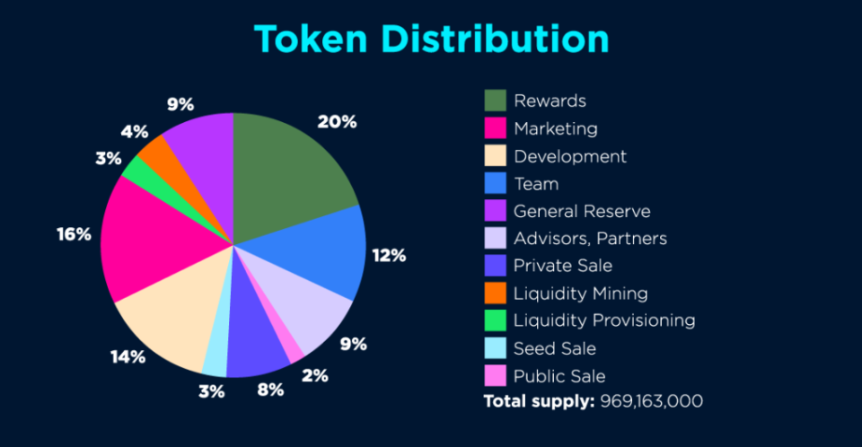 Shield Finance Token Distribution