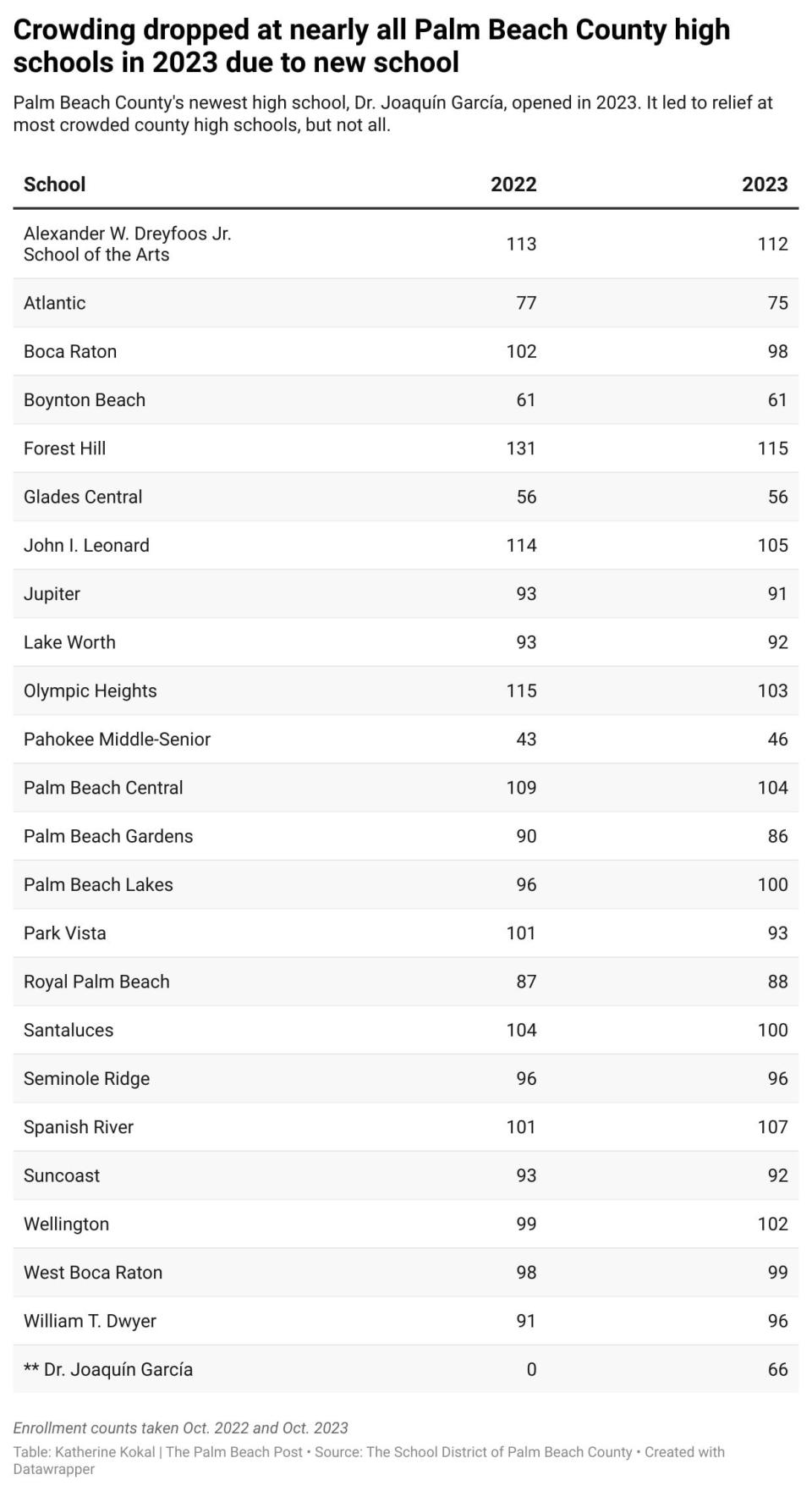 A table shows enrollment rates at Palm Beach County high schools in 2022 and 2023. Most schools in the county's midsection saw a decrease in crowding due to the opening of Dr. Joaquín García High in the western Lake Worth Beach area. Only one bordering school, Wellington High, saw an increase in crowding.