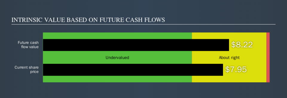 NYSE:FTCH Intrinsic value, October 11th 2019