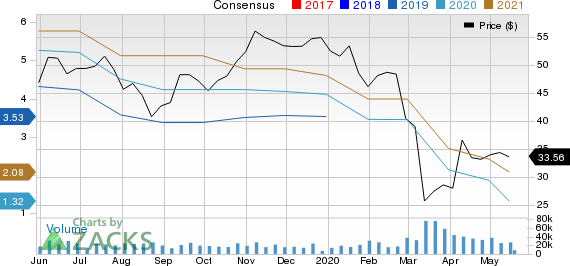 Dow Inc. Price and Consensus