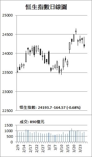 【收市解碼】港股跌164點 內房突急瀉