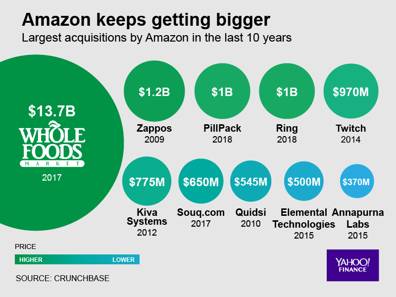 Amazon’s biggest acquisitions, by price, as of July 2018. (Graphic by David Foster/Oath)