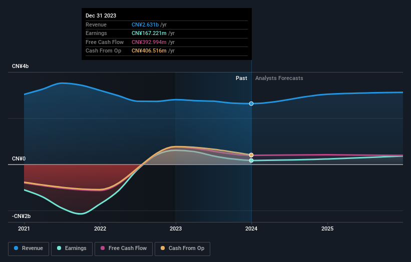 NYSE:WDH Earnings and Revenue Growth as at May 2024