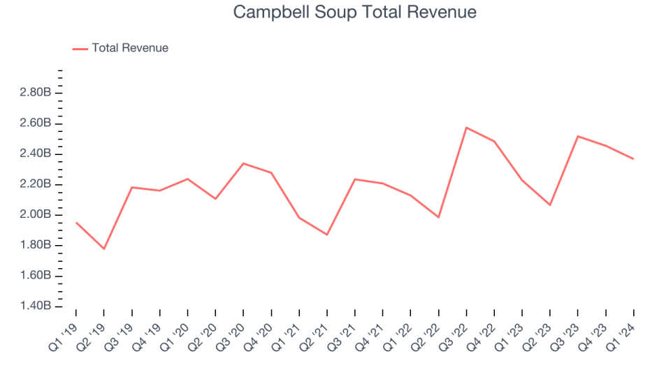Campbell Soup Total Revenue