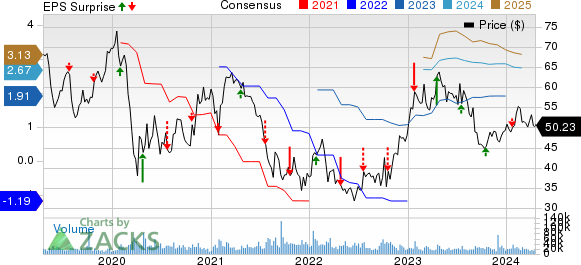 Las Vegas Sands Corp. Price, Consensus and EPS Surprise