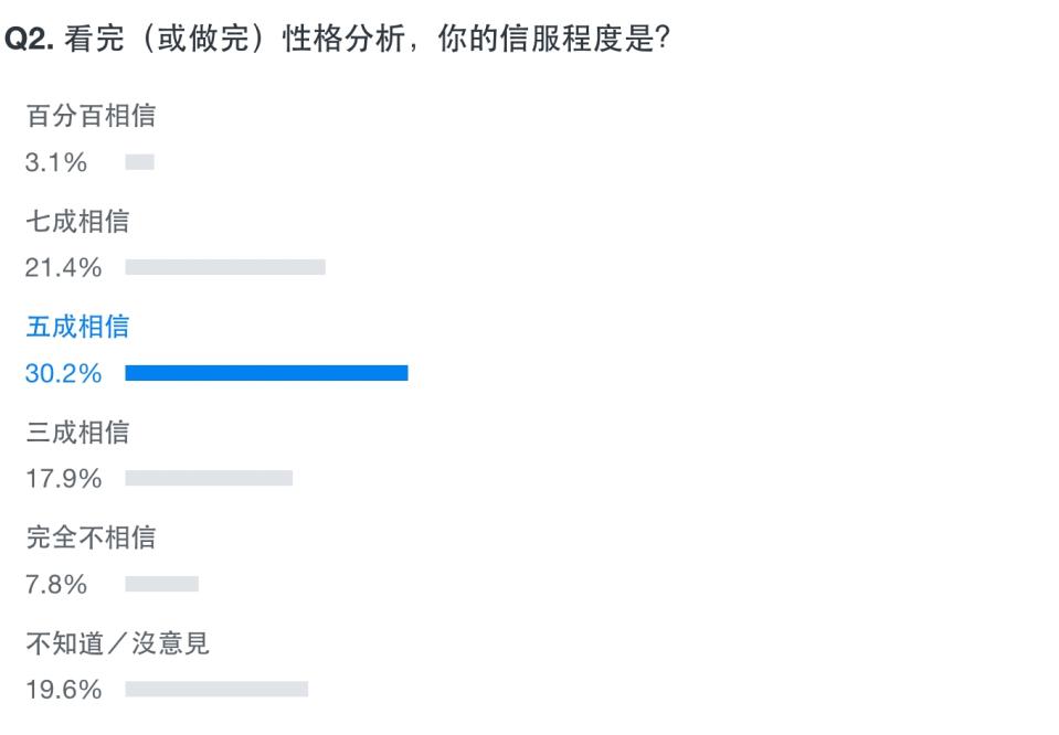 Yahoo奇摩發起「比星座、血型更準？MBTI正夯你測過沒？性格分析可以改變人生嗎？」網路民調。（圖取自Yahoo奇摩網站）